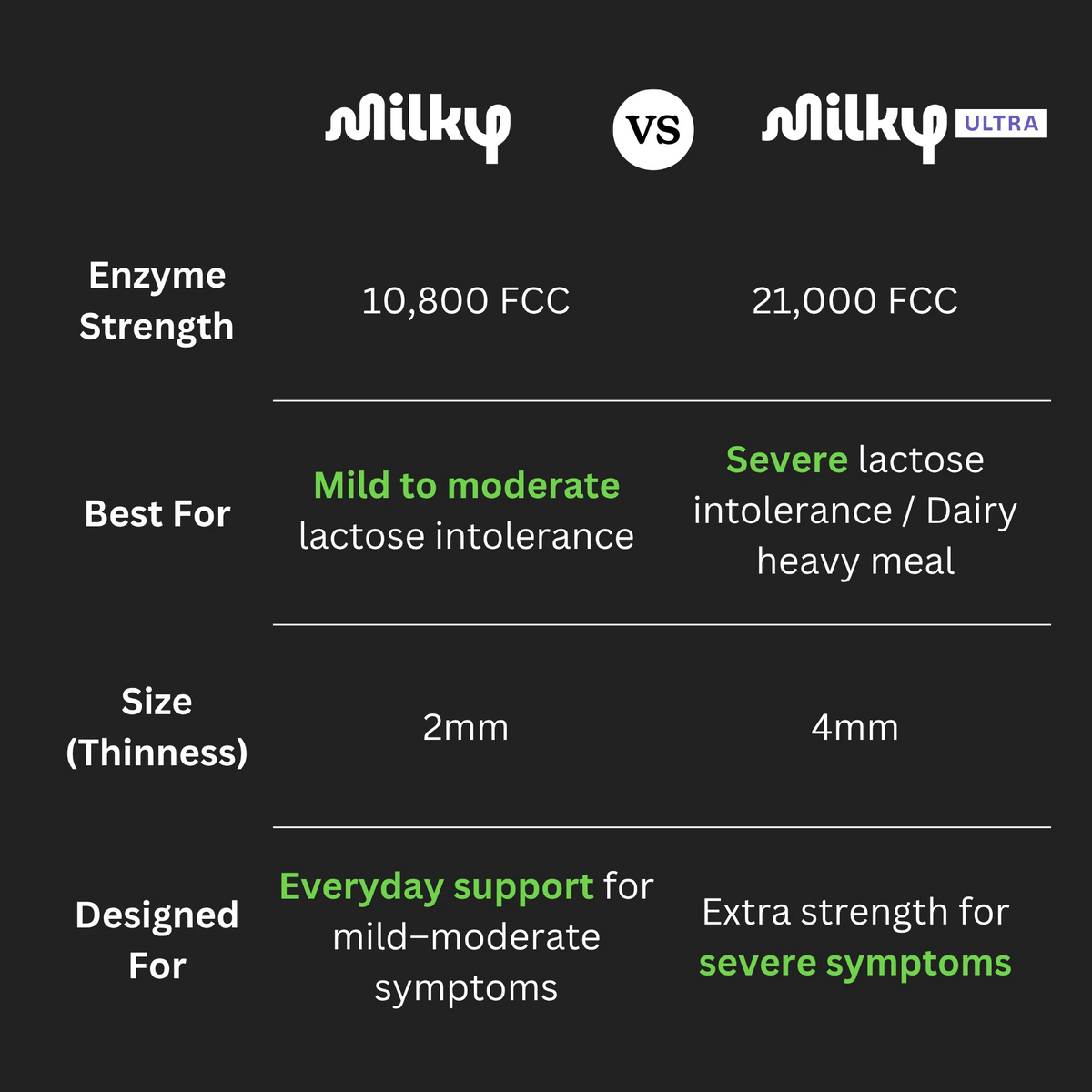 Milky Lactose Intolerance Pills - 10,800 FCC - Dairy Relief for Lactose